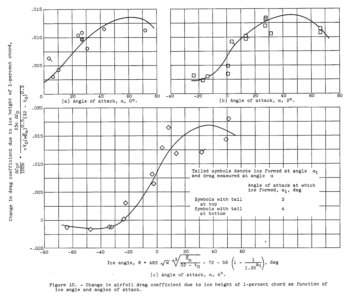 Figure 10. Change in airfoil drag due to ice height of 1-percent chord 
as a function of ice angle and angle of attack.
